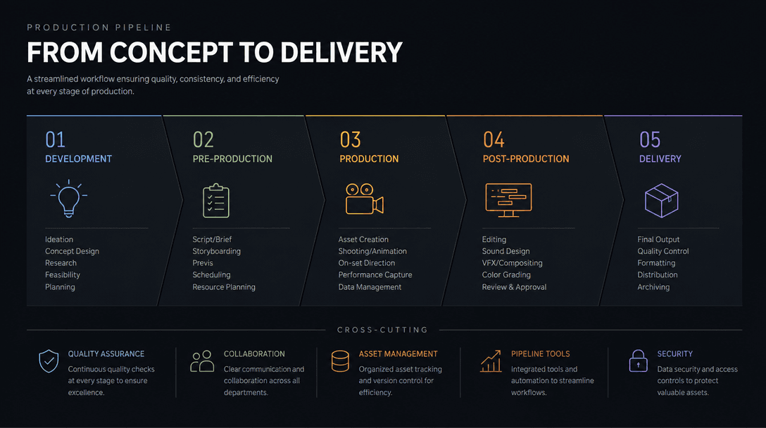 Production pipeline aesthetic. Clean organized grid structure with professional typography and layout suggestions. Dark 