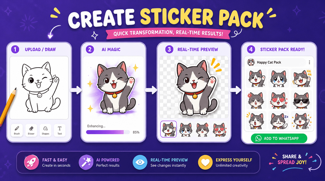 Sticker pack generation process visualization, quick transformation, real-time results, creative animation