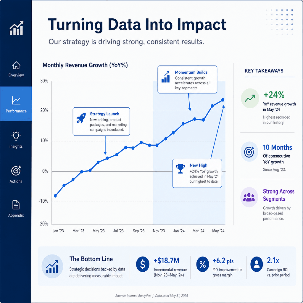 A creative presentation slide with a line graph and annotations, set in a professional environment, showcasing the effec